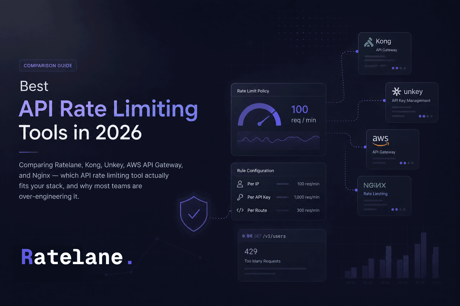 Best API Rate Limiting Tools in 2026